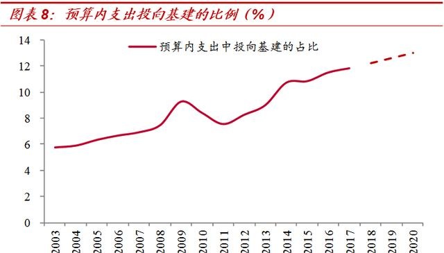 “虚幻”出的“25万亿”！——对基建增速的系统测算