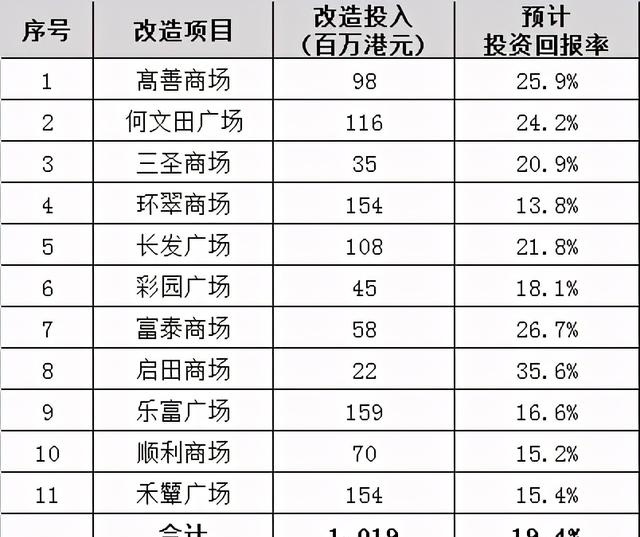 商业地产改造升级测算案例