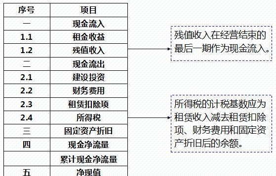 房地产项目投资经济测算