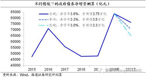 海通固收：明年社融增速的测算与节奏判断