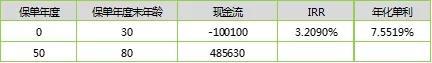 长生人寿福运金生养老年金险，IRR测算