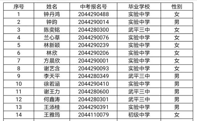 龙岩：武平一中2020年自主招生录取名单