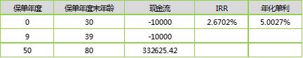 招商信诺自在人生B款年金险测算，达不到4.025%