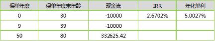 招商信诺自在人生B款年金险测算，达不到4.025%