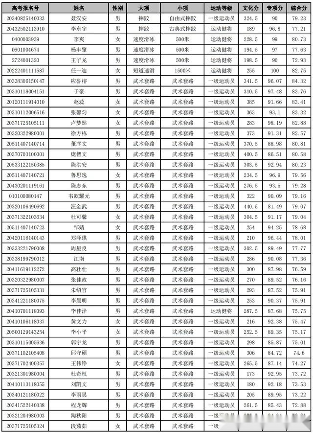 西安体育学院上海体育学院首都体育学院2020年体育单招拟录取名单