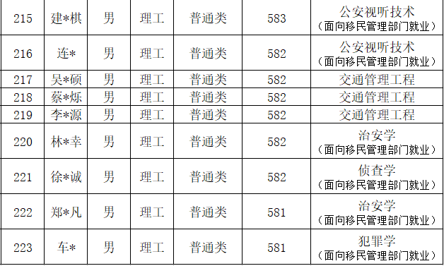 中国人民公安大学2020年本科生录取名单（广东、江苏、上海、天津）