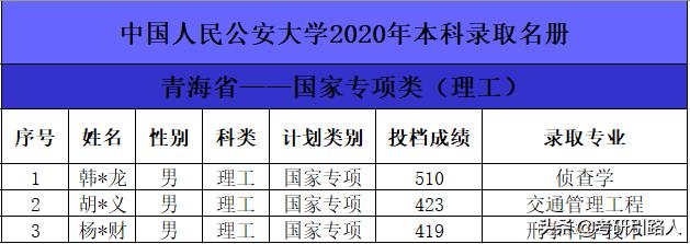 中国人民公安大学2020年本科录取名单（吉林重庆西藏云南山西青海安徽）