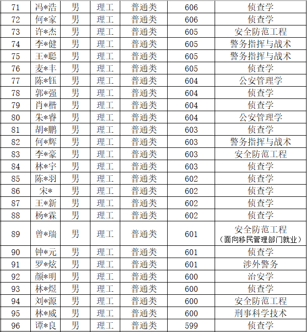 中国人民公安大学2020年本科生录取名单（广东、江苏、上海、天津）