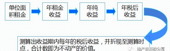 房地产项目投资经济测算