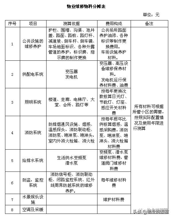 干货：物业管理费测算指南（珍藏版）