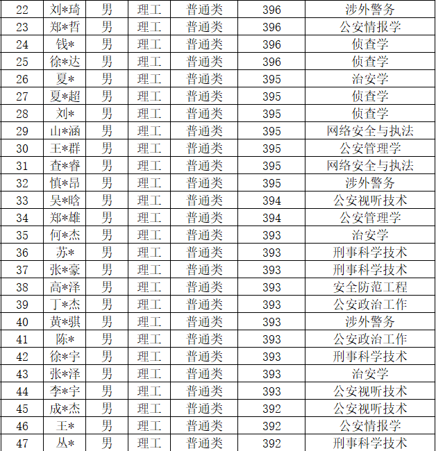 中国人民公安大学2020年本科生录取名单（广东、江苏、上海、天津）