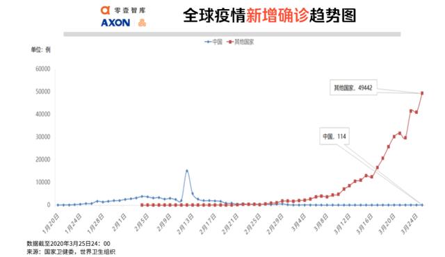 全球疫势｜印度被严重低估，大数据测算感染人数超1.3万