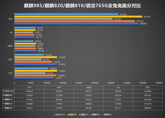 华为新芯片取名麒麟985，网友：我骁龙211表示不服！