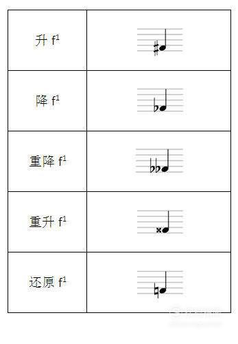 01#表示升记号,这个音符的标志就是意味着基本音级需要升高半音.