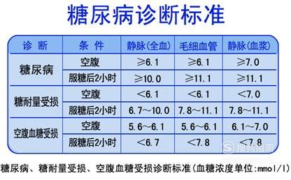 血糖饭后二小时标准是图片