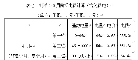 由供電企業抄表收費時直接扣減15千瓦時的免費電量後,再執行階梯電價