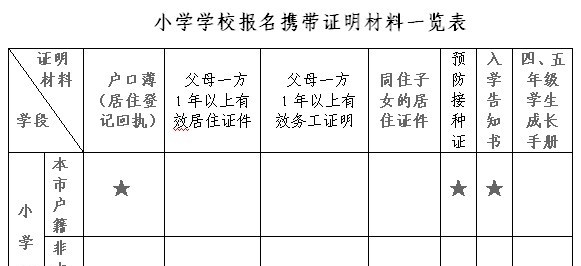 上海小学报名需要什么
