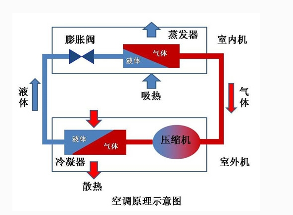 空调扇是什么原理?空调扇原理