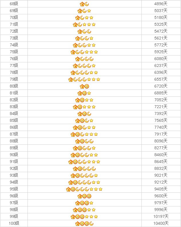 qq升到皇冠需要多少天