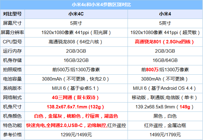 01先来看看小米4c和4的详细参数对比,如下表格:02机身材质不同.