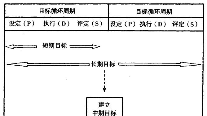 企业目标管理的循环周期