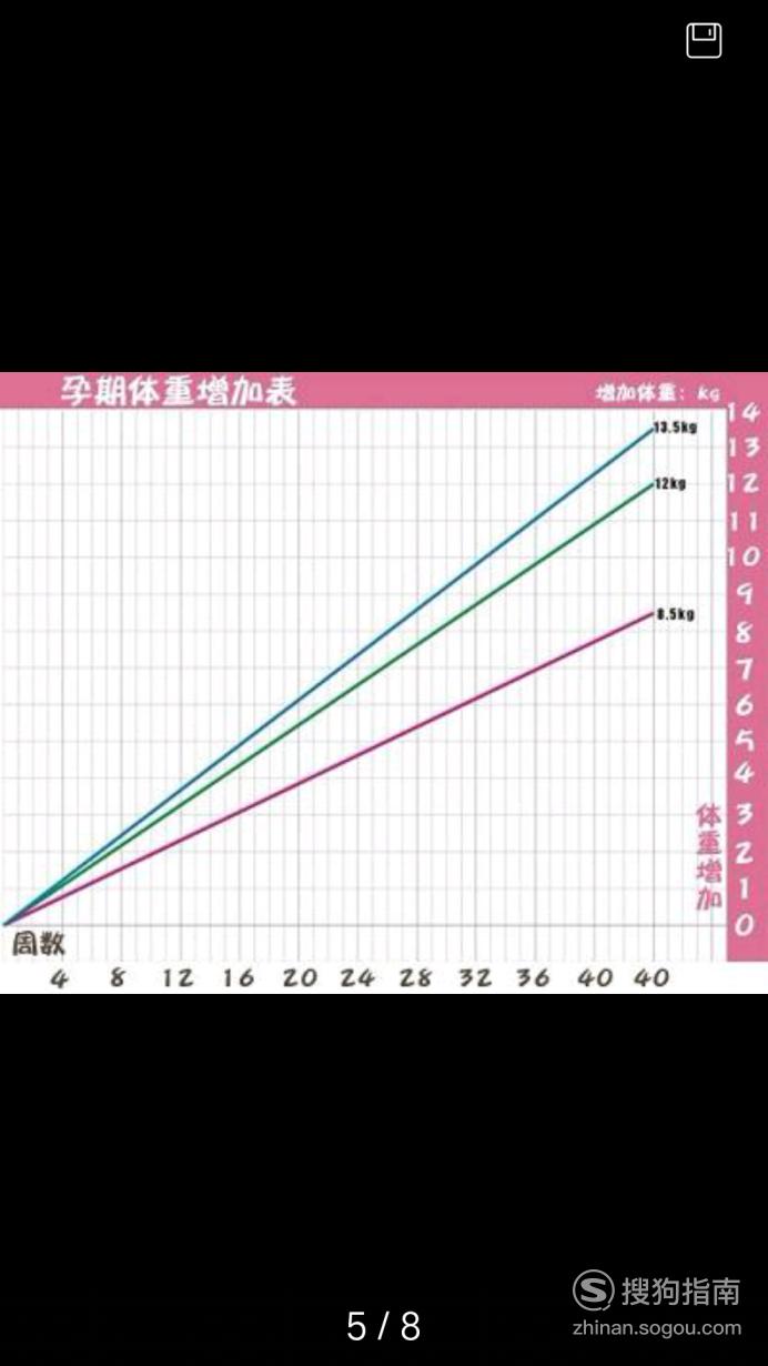 孕期體重增長範圍