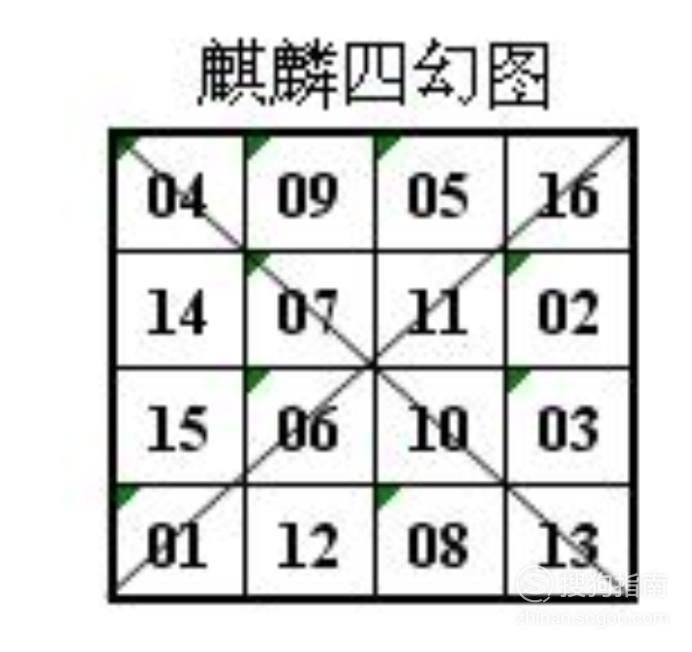 01首先我们要了解麒麟四幻图的构造,它是有4×4的小方格组成,数字从1