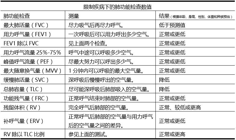 如何进行肺功能检查?